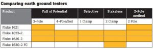 comparing earth ground testers