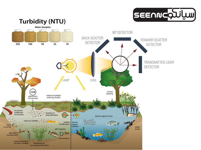 کدورت سنج یا Turbidity meter چیست